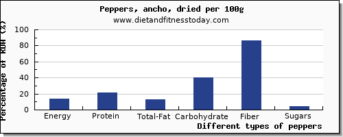 nutritional value and nutrition facts in peppers per 100g
